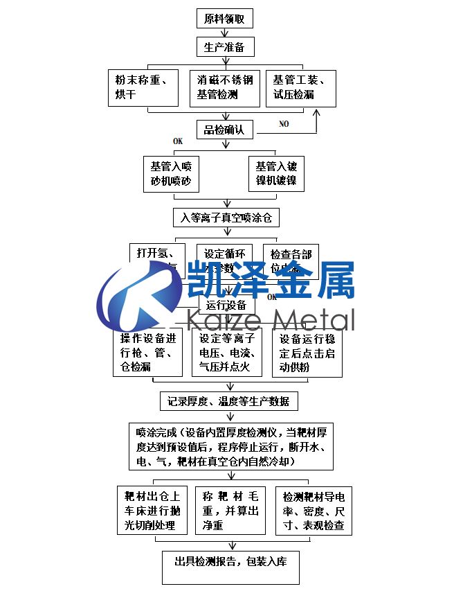鋁靶材生產工藝流程 鋁靶材生產工藝流程